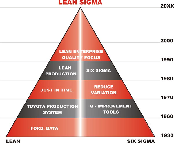 LeanSigma